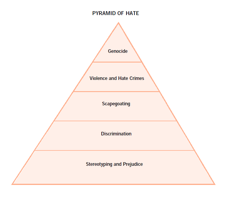 Pyramid of Hate.jpg