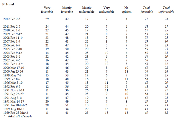 feb 2012 gallop israel poll.jpg