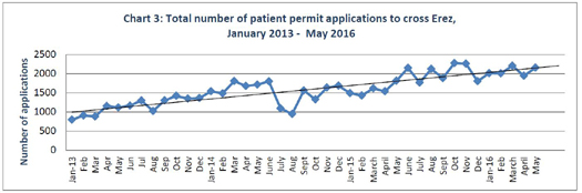 who Gaza permit applications.jpg